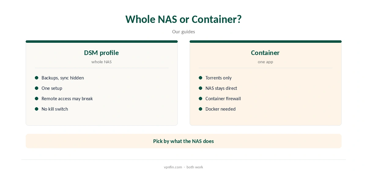 IPVanish on Synology: whole-NAS VPN compared with a container