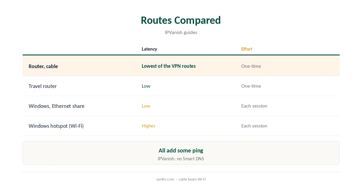IPVanish for Xbox routes compared, router to Windows sharing