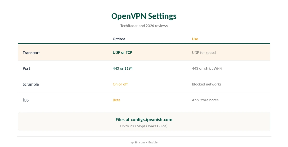 IPVanish OpenVPN settings compared: transport, port and Scramble