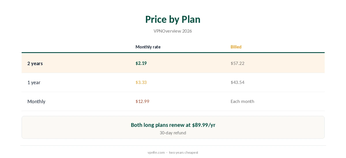 IPVanish price by plan length compared, from monthly to two years