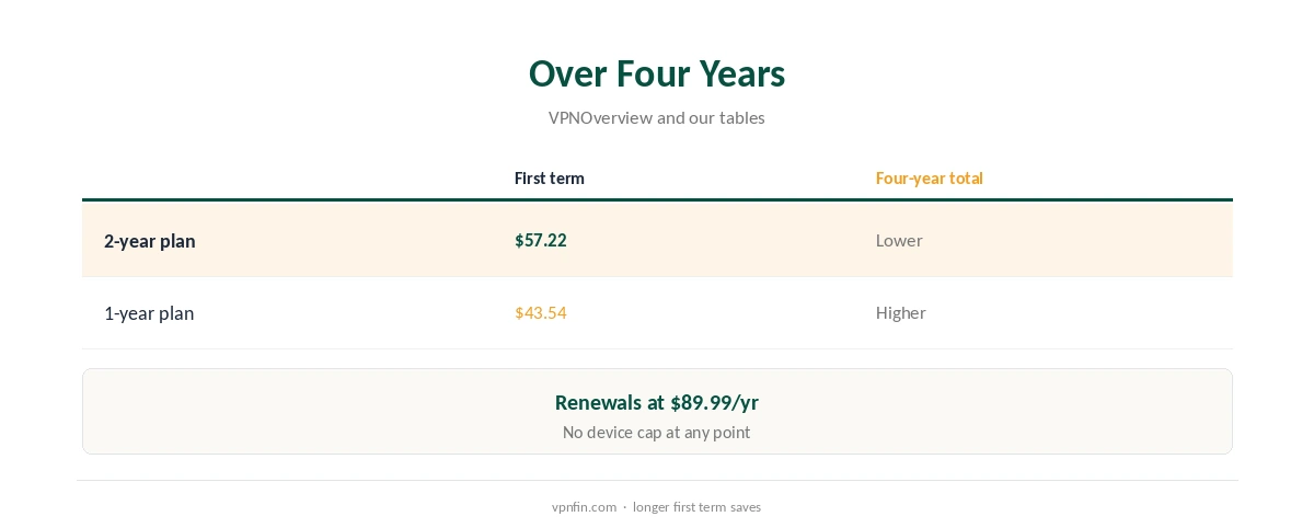 IPVanish price over four years compared with the first term