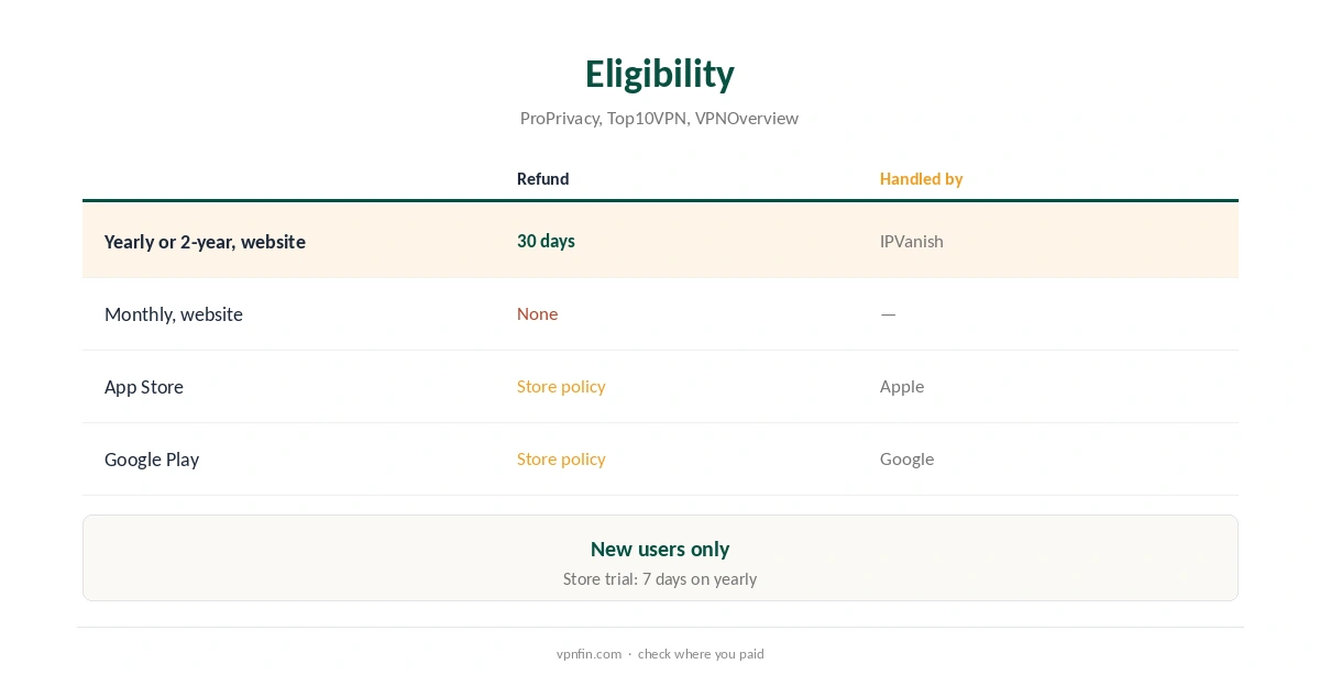 IPVanish refund eligibility compared by plan and purchase route