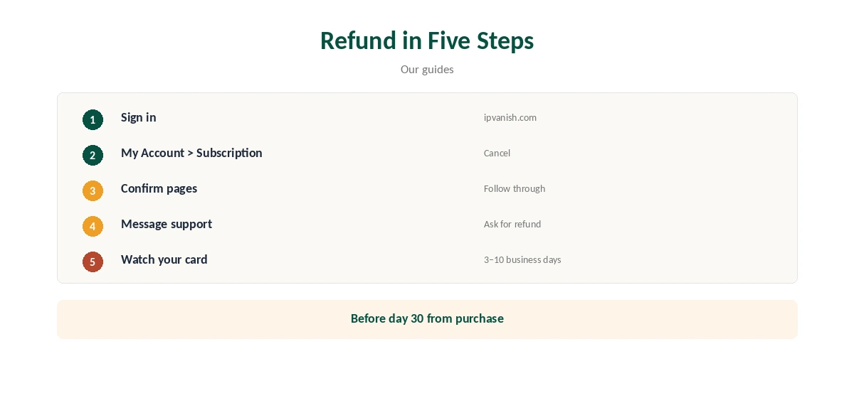 IPVanish refund in five steps, from My Account to your card