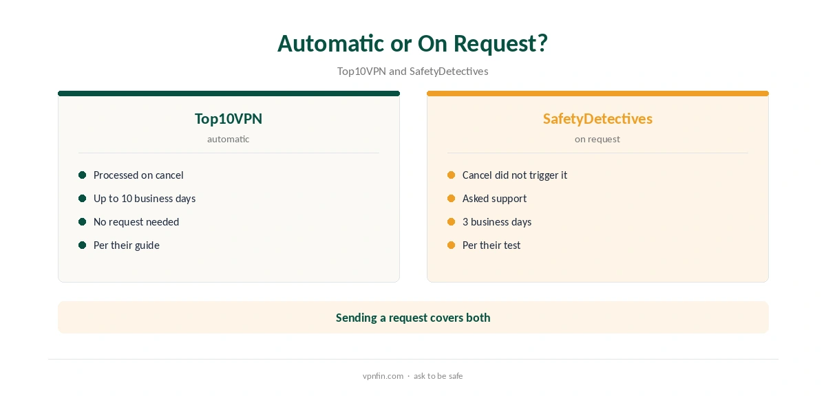 IPVanish refund: automatic or on request, sources compared