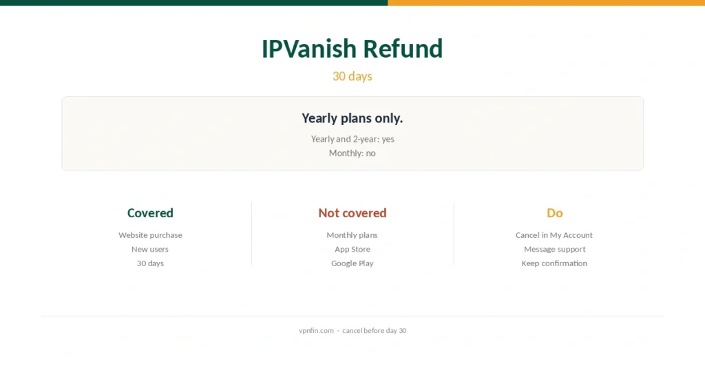IPVanish refund guide cover: 30 days on yearly plans, none on monthly, and app store rules