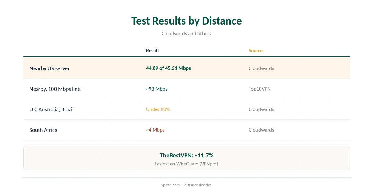 IPVanish is slow: test results compared by distance