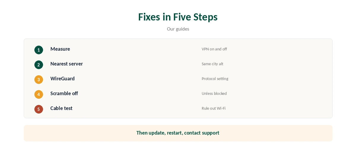 IPVanish is slow: fixes in five steps, from measuring to a cable test