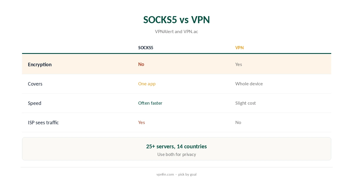 IPVanish SOCKS5 compared with the VPN on encryption and speed