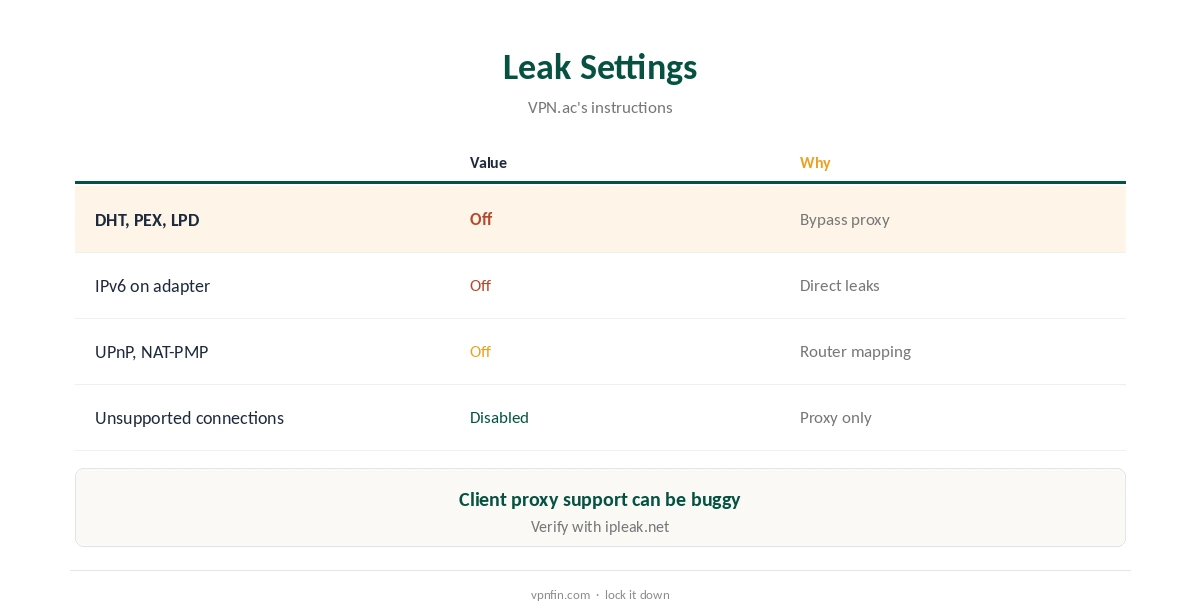 IPVanish SOCKS5: leak settings compared for torrent clients