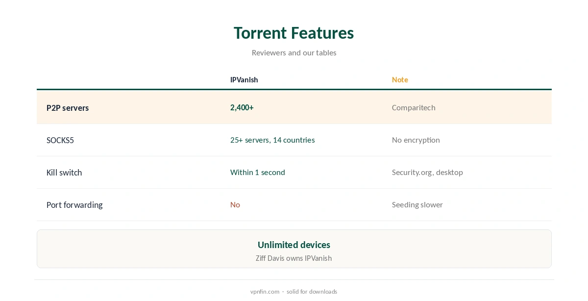 IPVanish good for torrenting: features compared