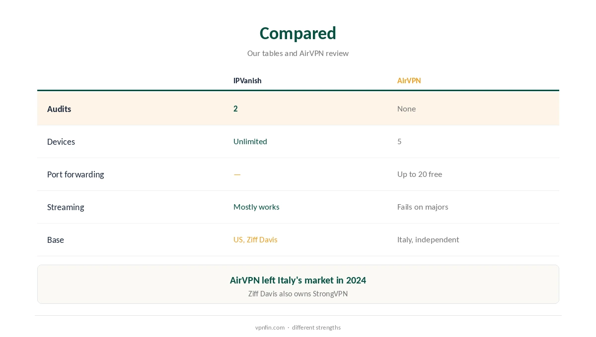 IPVanish vs AirVPN compared on audits, devices and ports