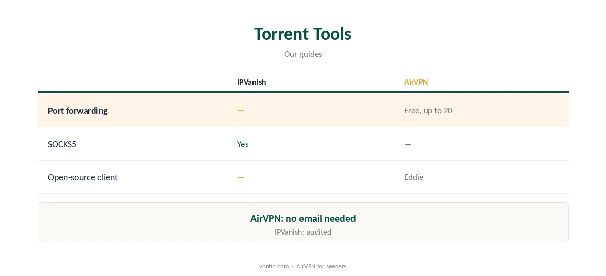 IPVanish vs AirVPN: torrent tools compared