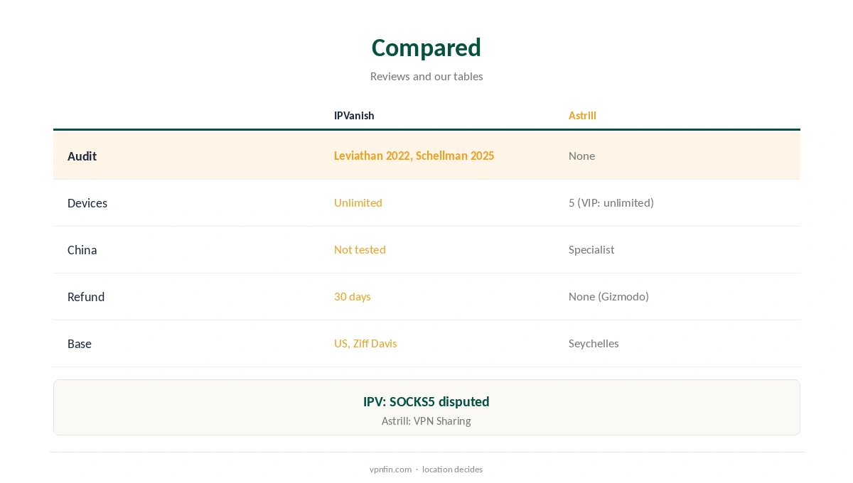 IPVanish vs Astrill compared on audits, devices and China