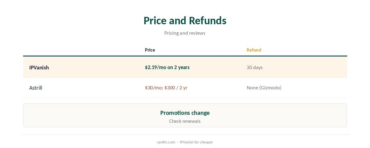 IPVanish vs Astrill: price and refunds compared