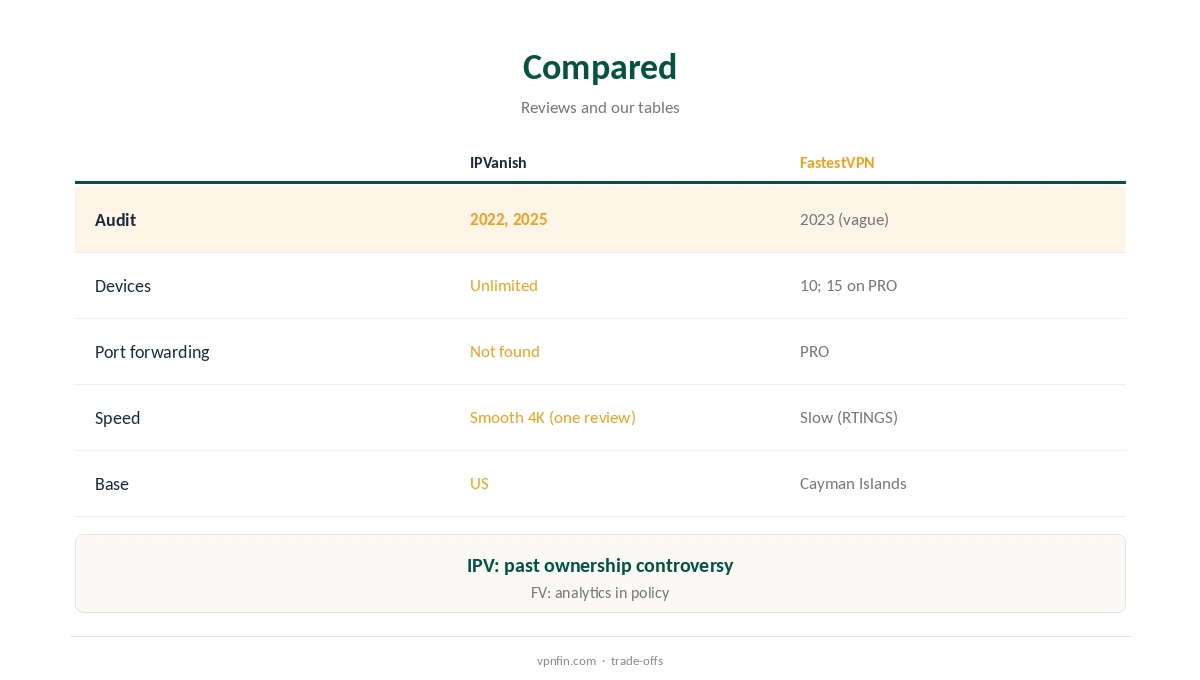 IPVanish vs FastestVPN compared on audits, devices and price