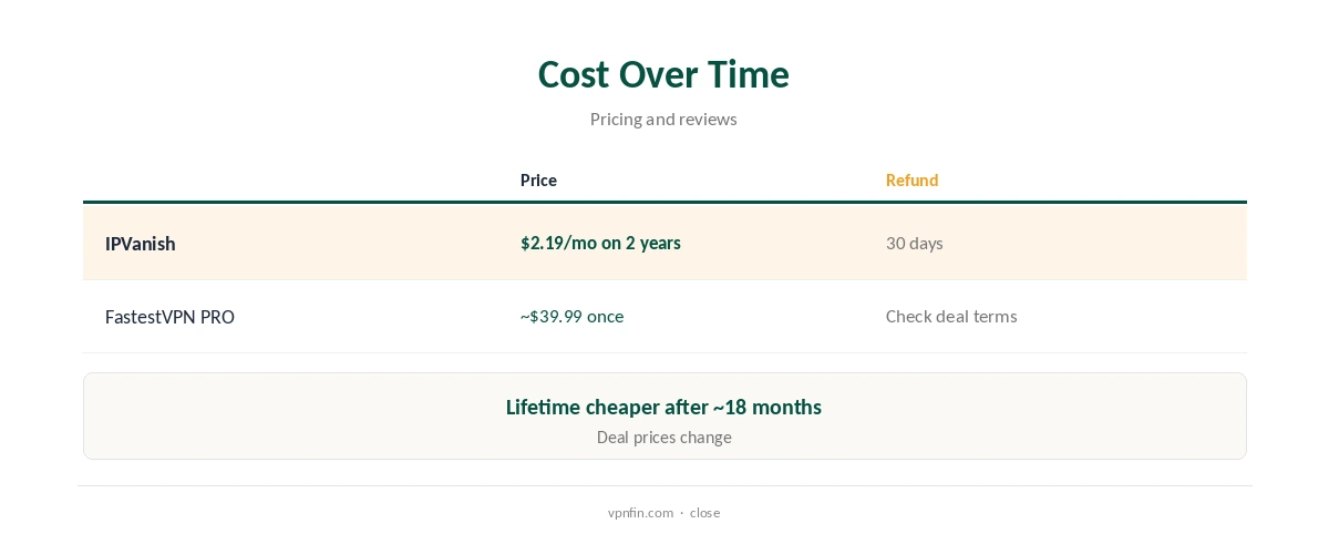 IPVanish vs FastestVPN: cost over time compared