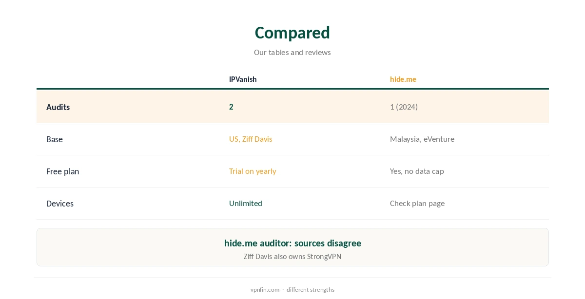 IPVanish vs hide.me compared on audits, base and free use