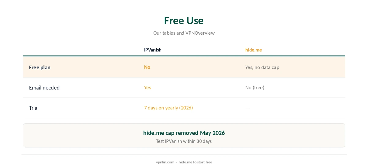IPVanish vs hide.me: free use compared, trial against free plan