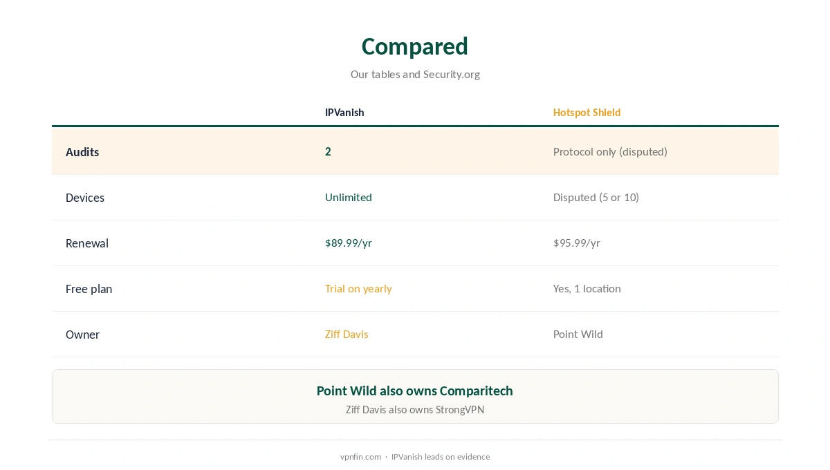 IPVanish vs Hotspot Shield compared on audits, devices and renewal