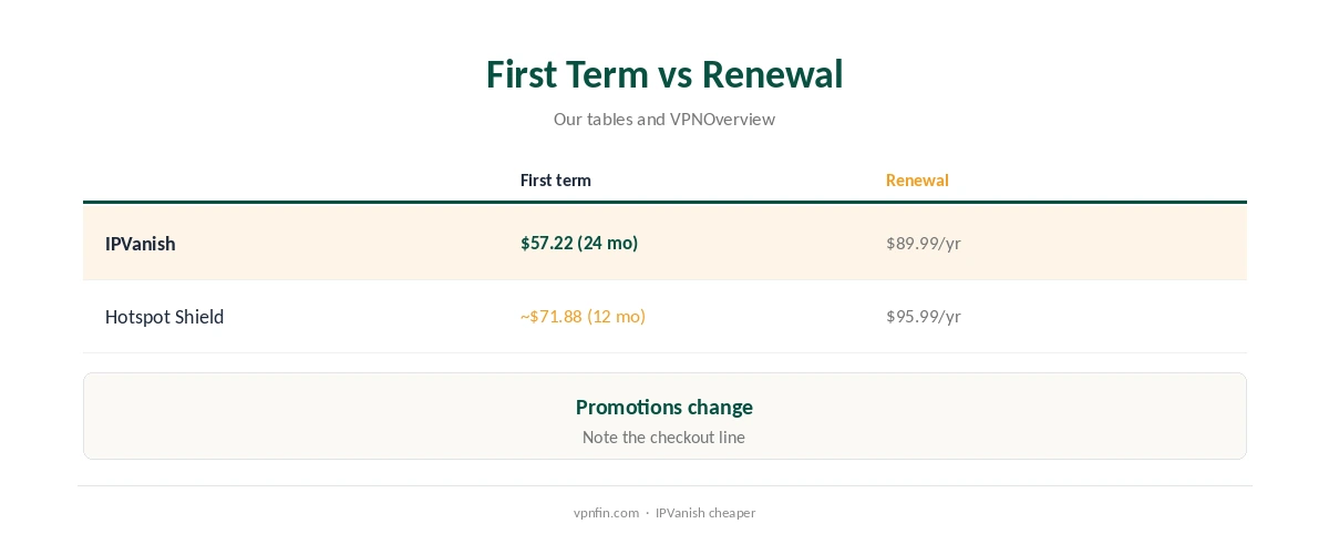 IPVanish vs Hotspot Shield: first term compared with renewal