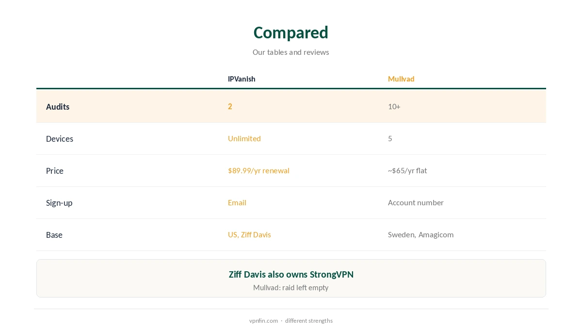 IPVanish vs Mullvad compared on audits, devices and price