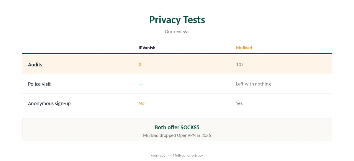 IPVanish vs Mullvad: privacy tests compared