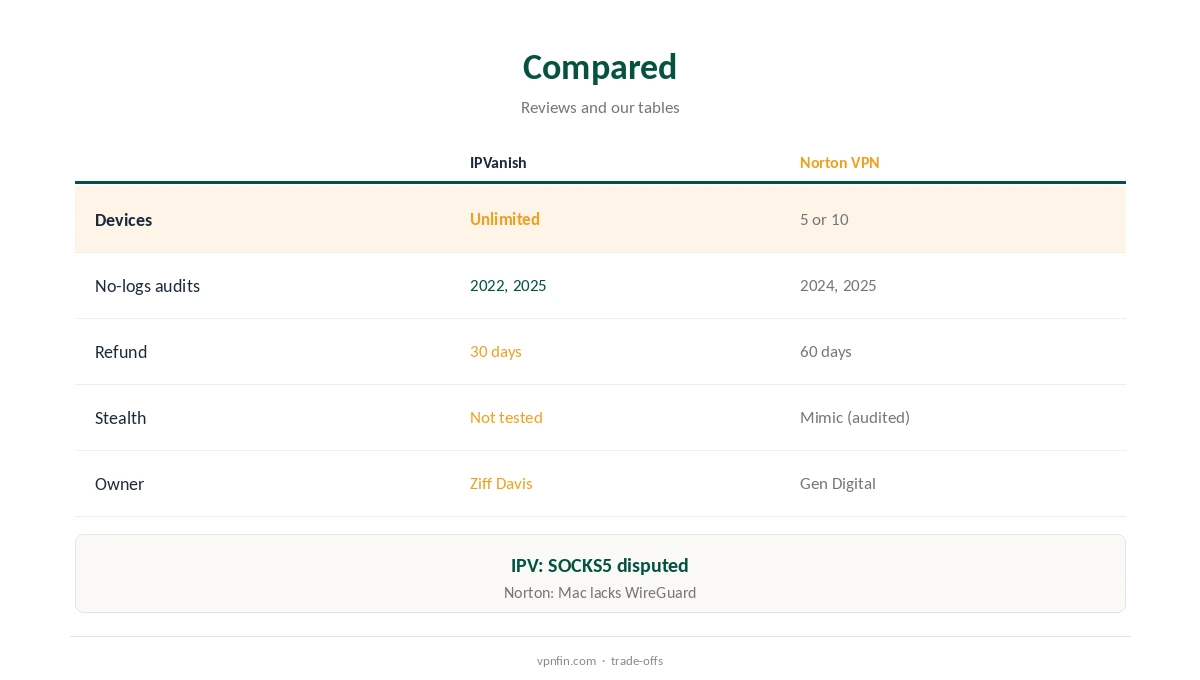 IPVanish vs Norton VPN compared on devices, audits and refunds