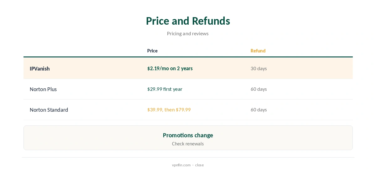 IPVanish vs Norton VPN: price and refunds compared