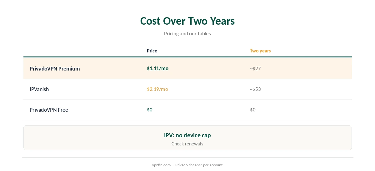 IPVanish vs PrivadoVPN: cost over two years compared