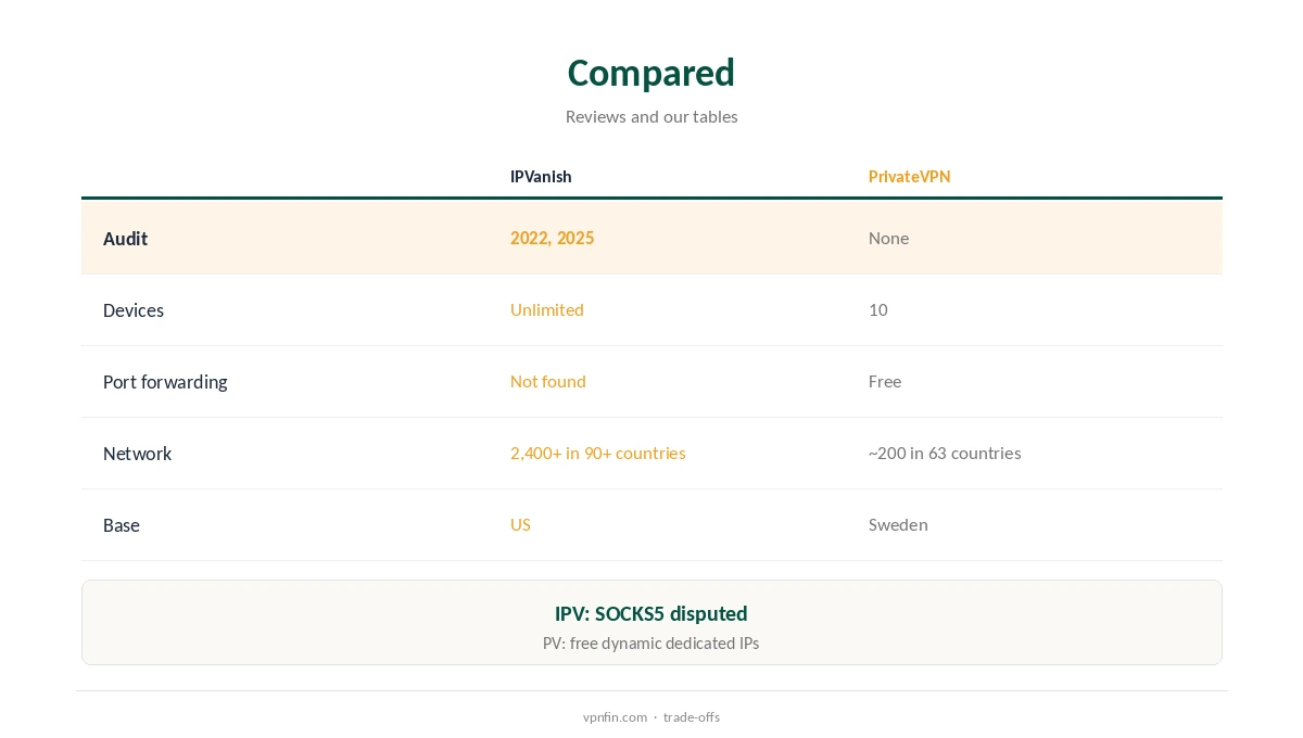 IPVanish vs PrivateVPN compared on audits, ports and devices