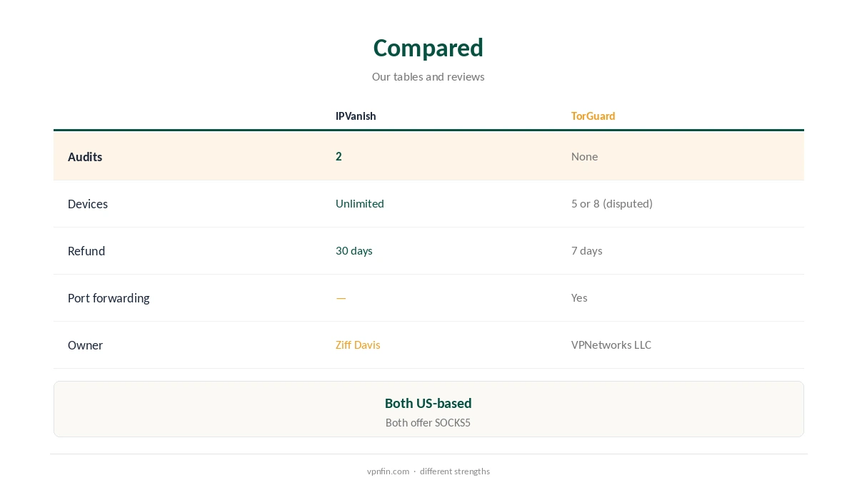 IPVanish vs TorGuard compared on audits, devices and torrent tools