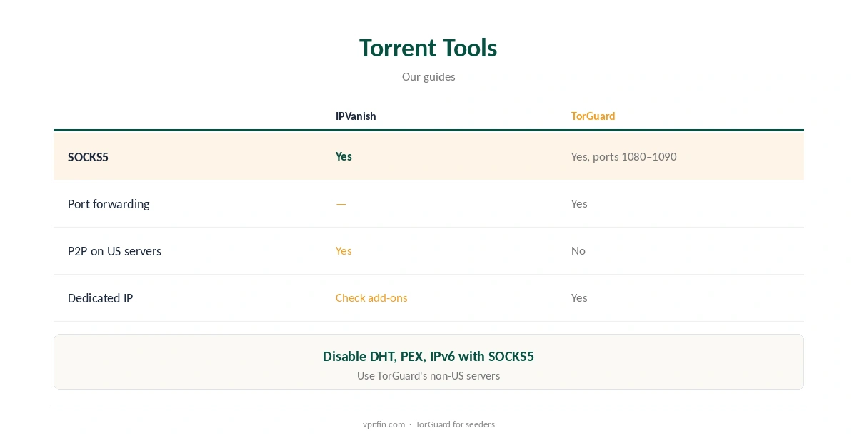 IPVanish vs TorGuard: torrent tools compared in detail