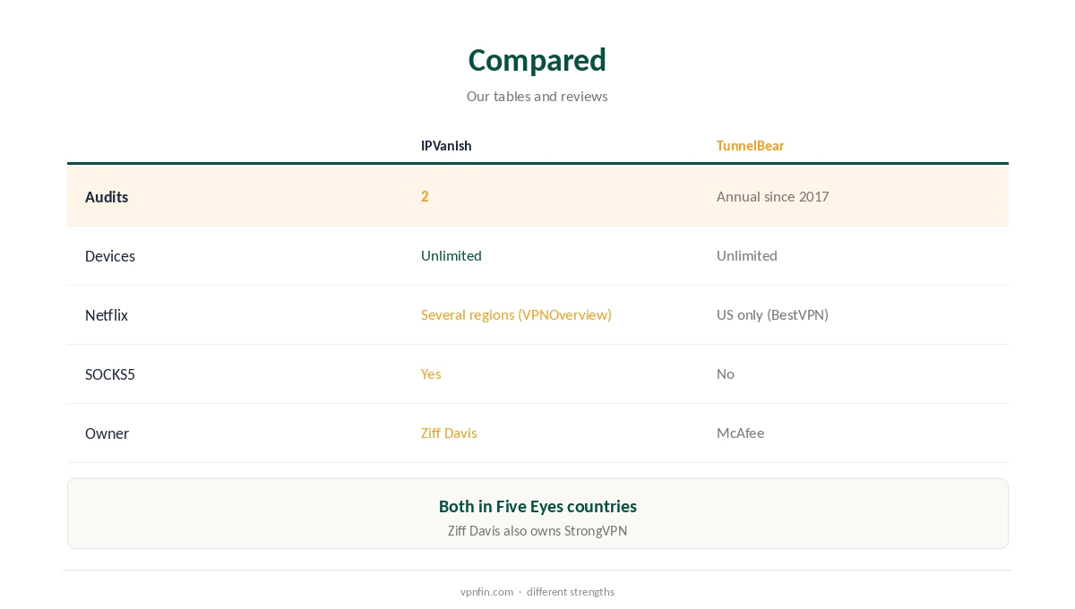 IPVanish vs TunnelBear compared on audits, streaming and torrent tools