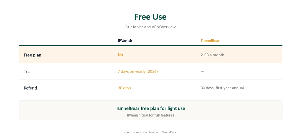 IPVanish vs TunnelBear: free use compared