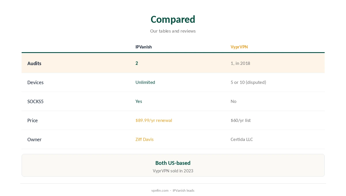 IPVanish vs VyprVPN compared on audits, devices and price