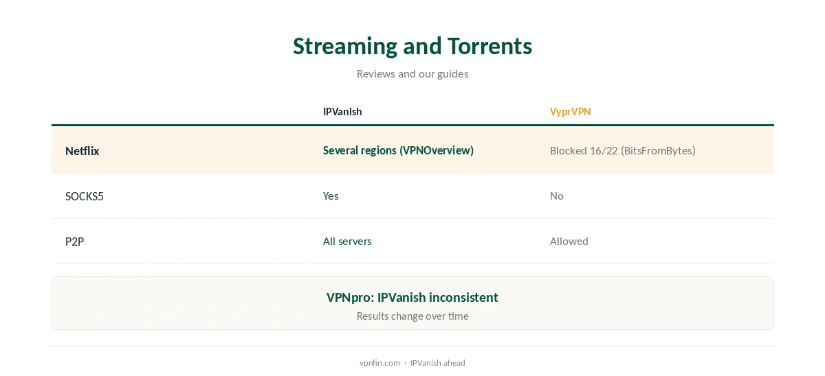 IPVanish vs VyprVPN: streaming and torrent results compared