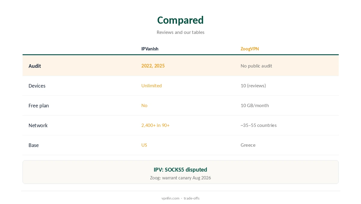 IPVanish vs ZoogVPN compared on devices, evidence and free use