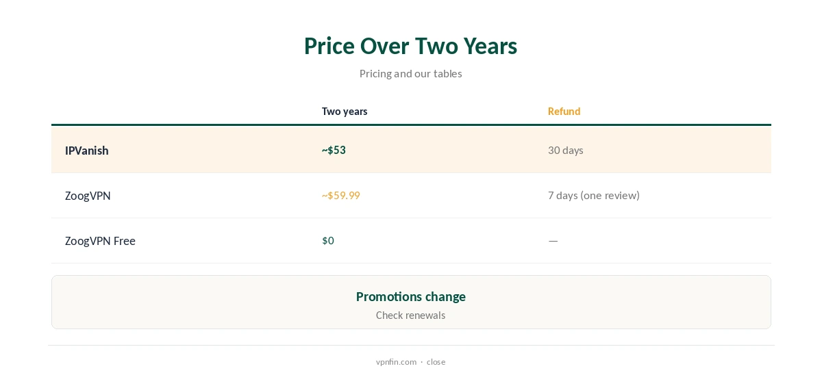 IPVanish vs ZoogVPN: price compared over two years