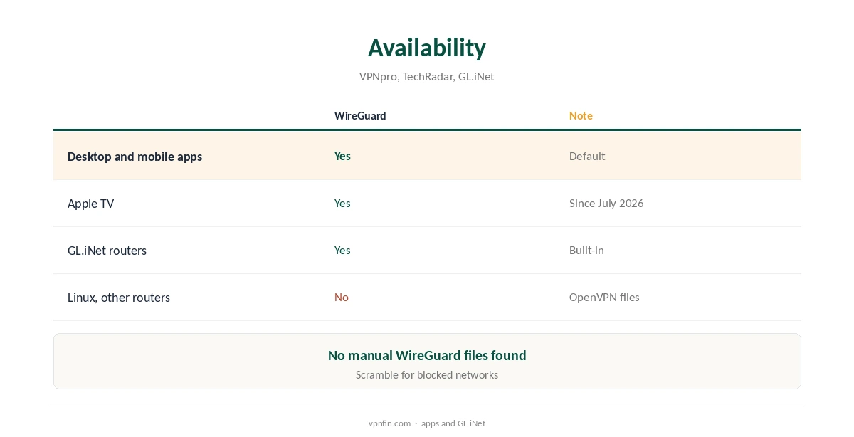 IPVanish WireGuard availability compared