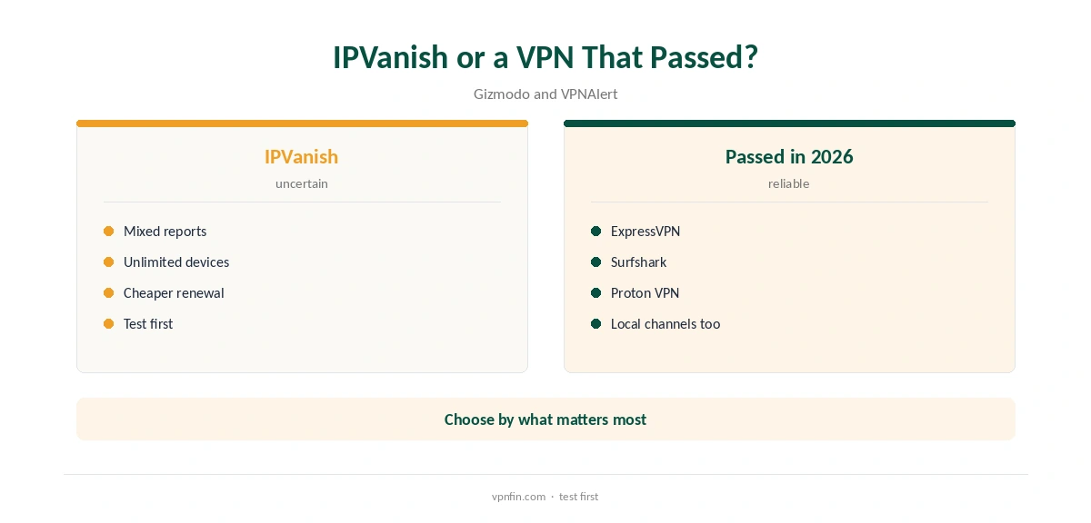 IPVanish YouTube TV compared with VPNs that passed testing