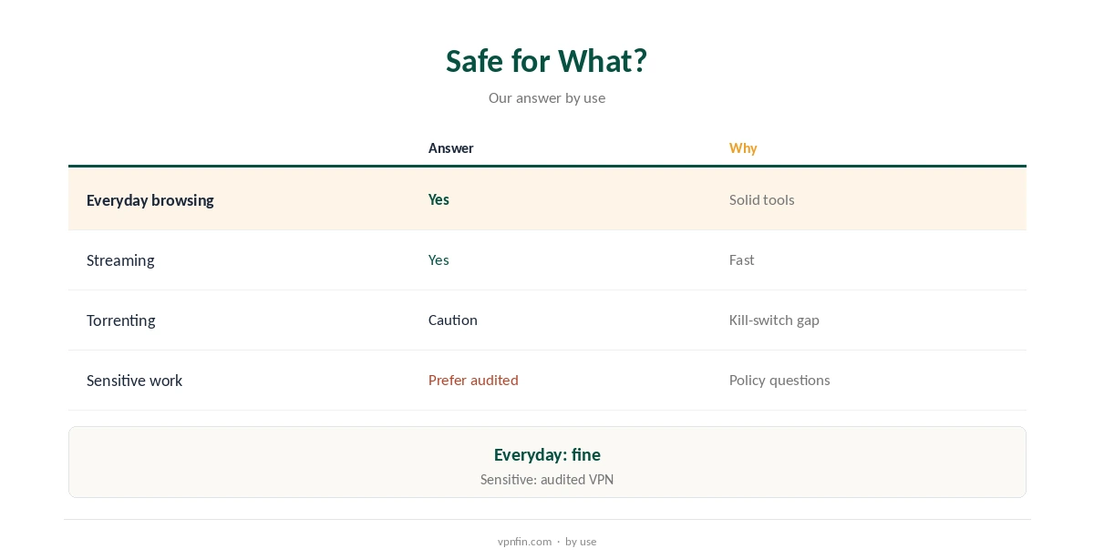 Is AngelVPN safe? Our answer by type of use