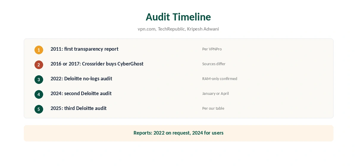 Is CyberGhost safe: audit timeline from 2022 to 2025