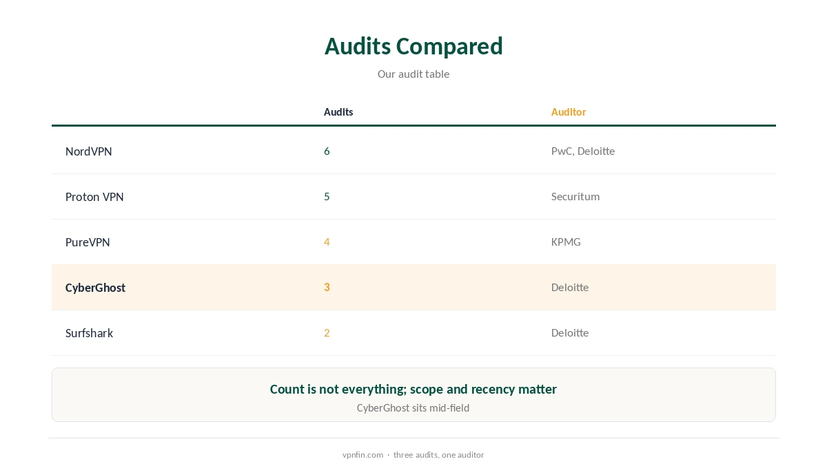 Is CyberGhost safe: how its audit record compares