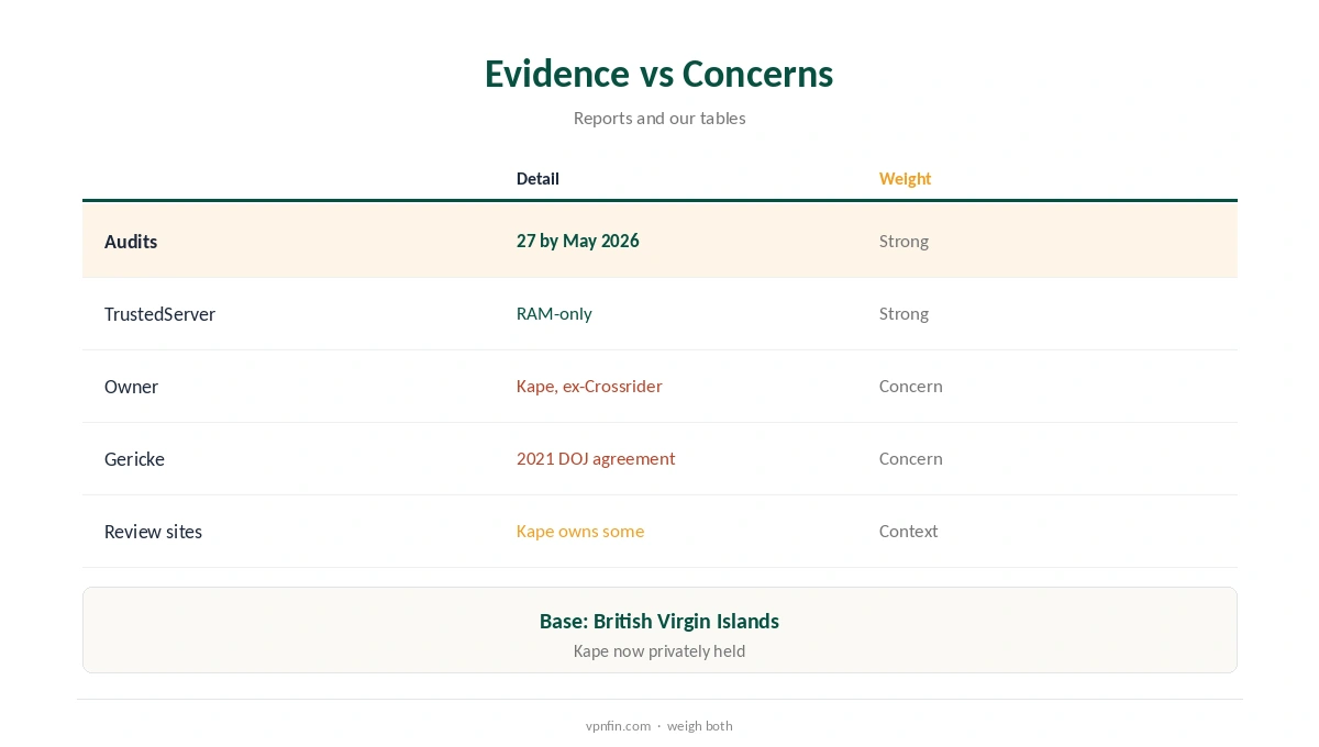 Is ExpressVPN safe: evidence compared with concerns