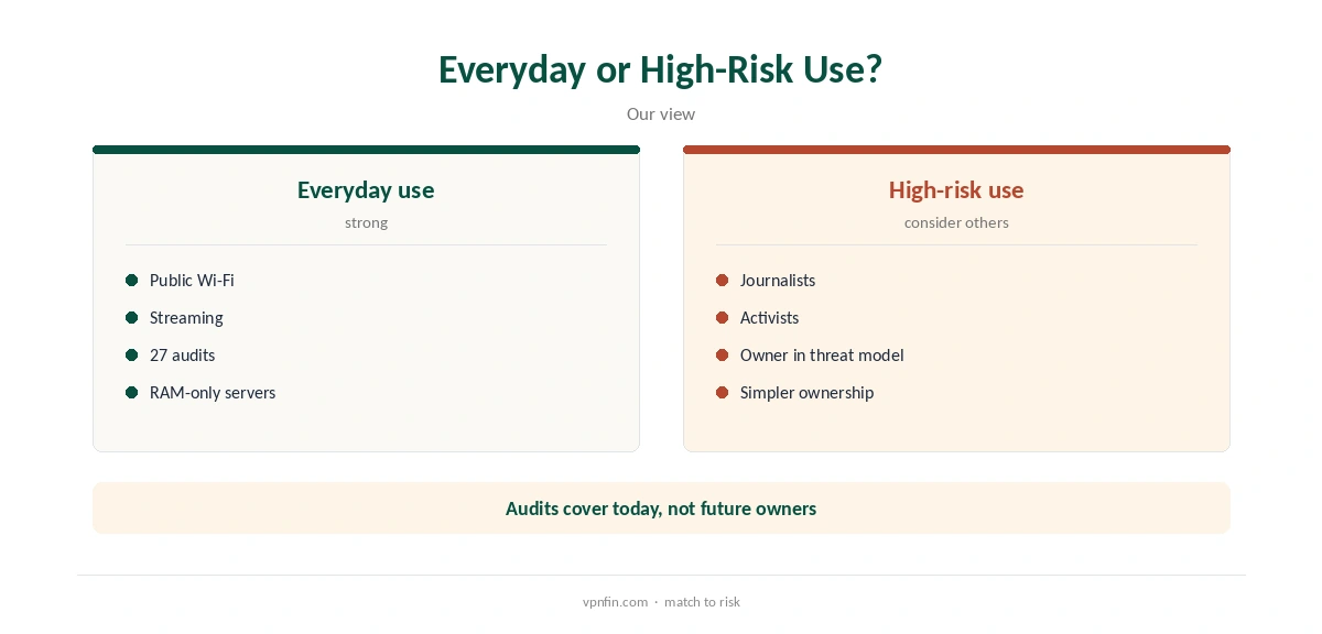 Is ExpressVPN safe: everyday use compared with high-risk use
