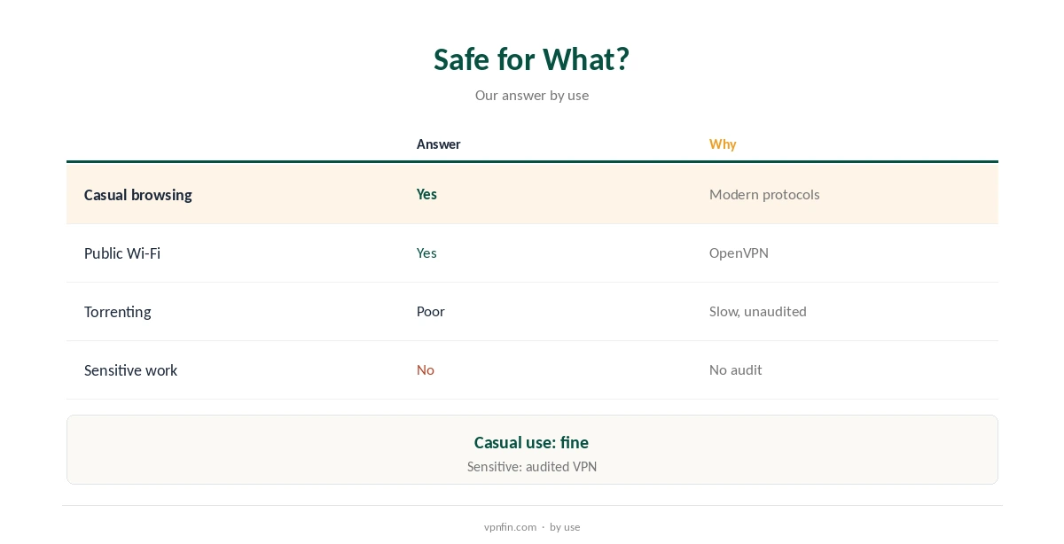 Is hidemy.name VPN safe? Our answer by type of use