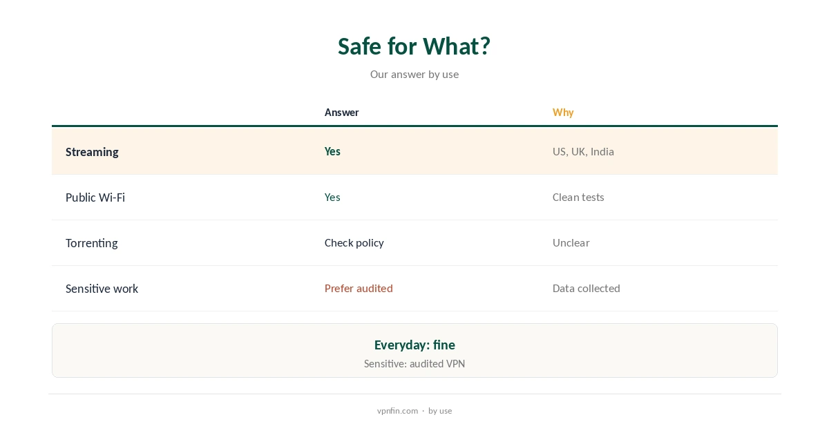 Is iProVPN safe? Our answer by type of use