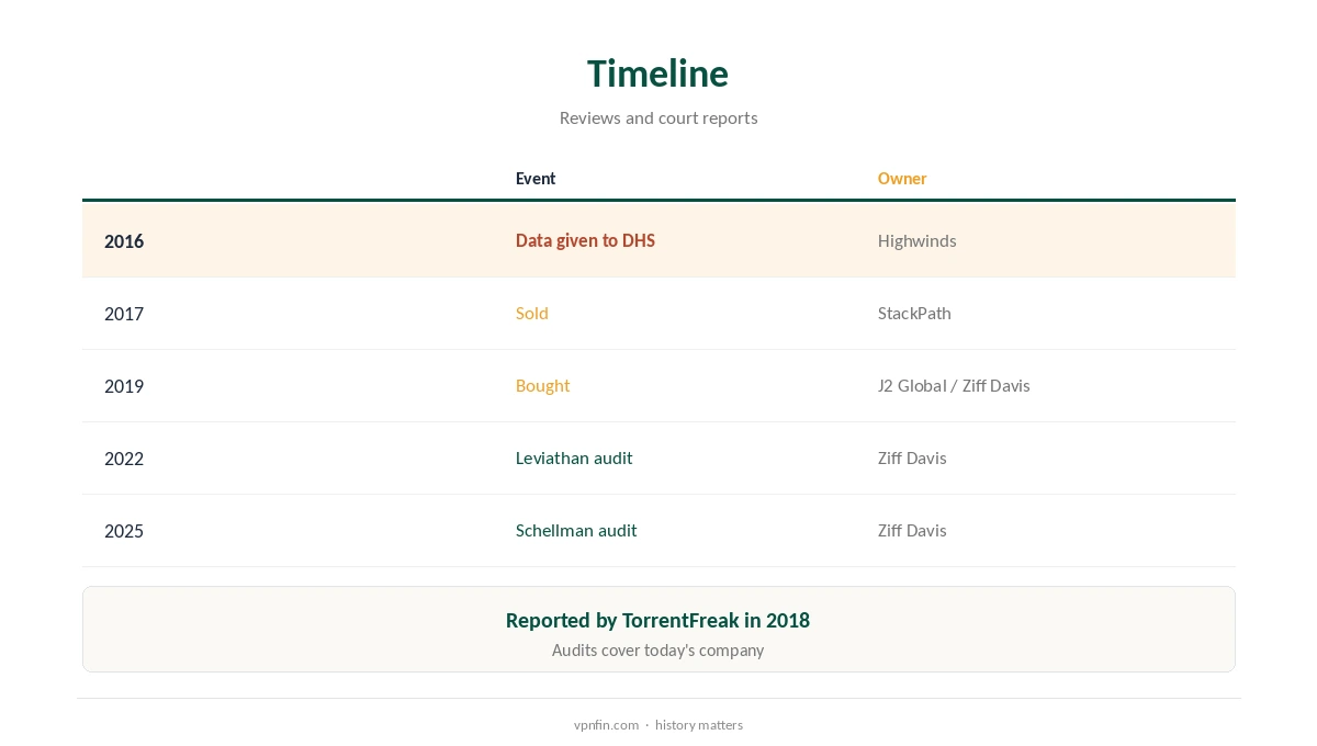 IPVanish is it safe: timeline of ownership and audits