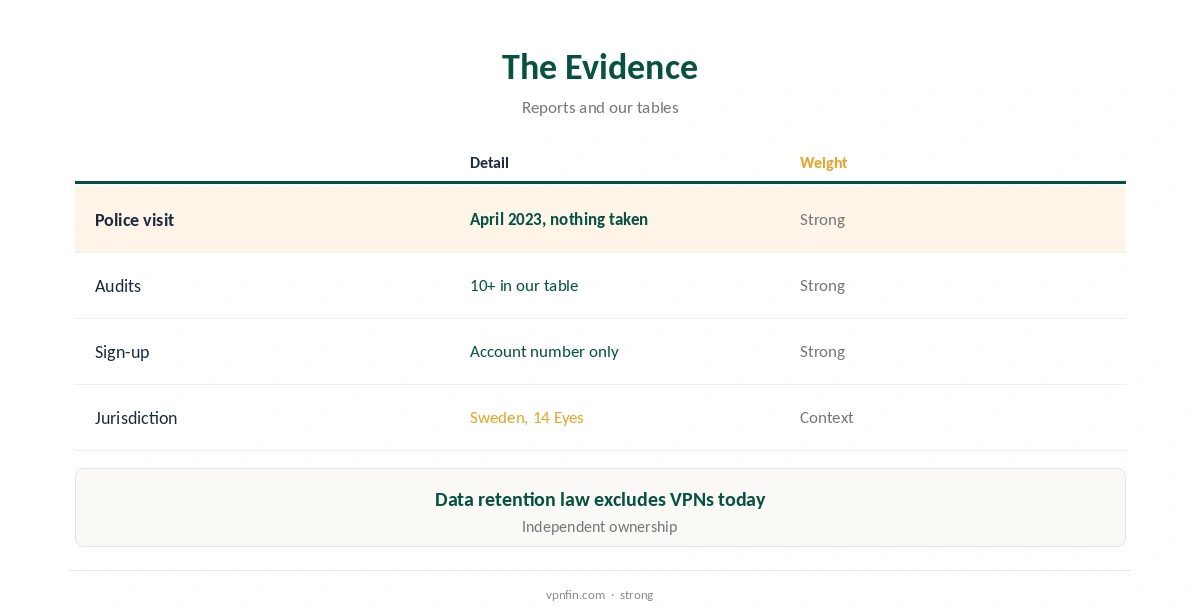 Mullvad safe: the evidence compared, from police visit to audits