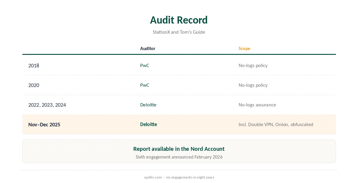 NordVPN safe record: six no-logs audits from 2018 to 2025